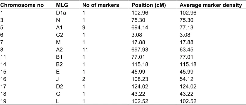 Table 1. Distribution of markers and their properties on the molecular linkage groups andchromosomes of soybean