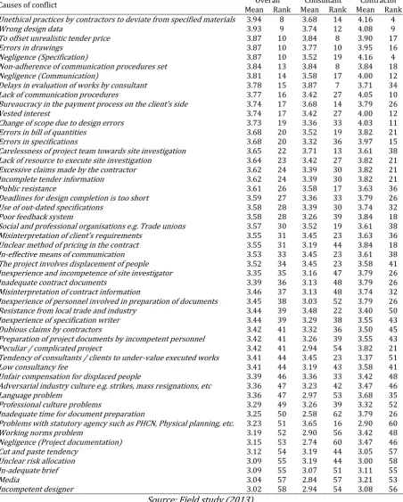 Table 3: Unimportant causes of conflicts 