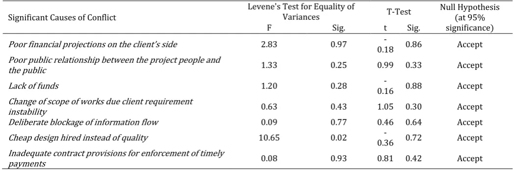 Table 5: Independent T-test results 
