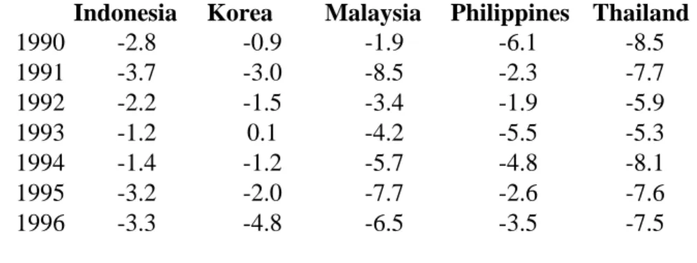 Table 10: Current Account Surplus, % GDP