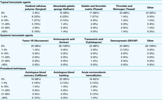 Table 3. Estimated proportion of cases when topical, systemic and procedural hemostatic methods were used