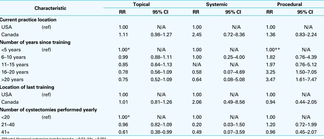 Table 5. Rationale for not using systemic hemostatic agents