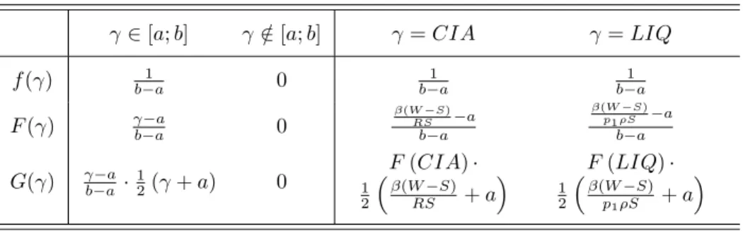 Table 3: Summary of f (γ), F (γ), G(γ) in t = 1.