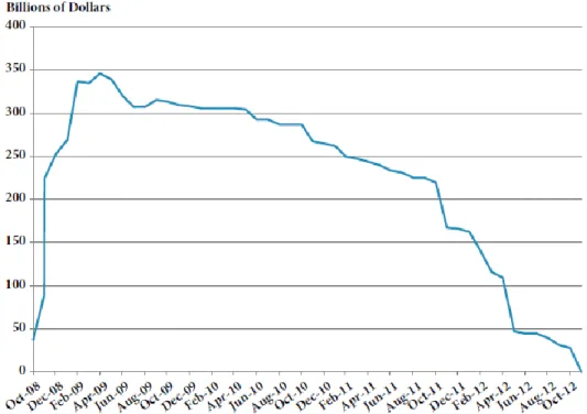 Figure 2.3. DGP Debt Outstanding, October 2008–December 2012 