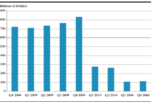 Figure 2.4. Amounts Guaranteed by the TAGP, 2008–2010 