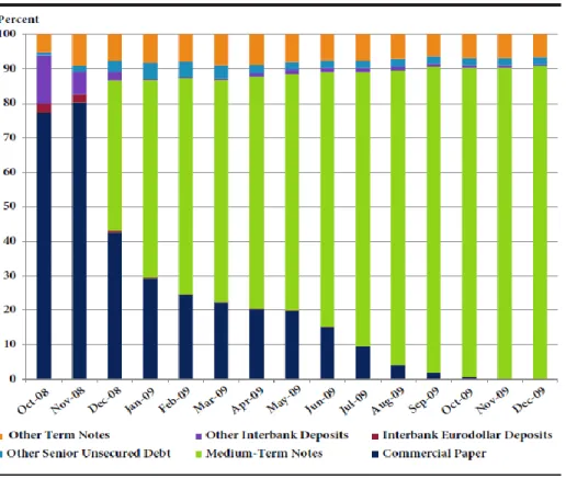 Figure 2.5. DGP Debt Outstanding by Type, October 2008–December  2009