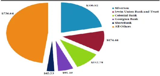Figure 2.9. The Costs of the TAGP: The 5 Most Expensive Failures vs. All  Others ($ Millions, as of December 31, 2016)  