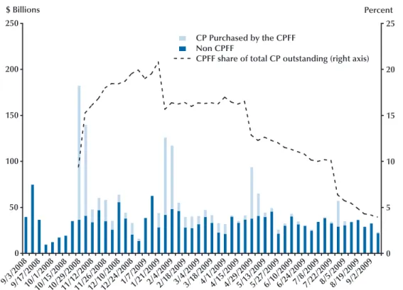 Figure 11 shows the weekly issuance of 3- 3-month CP (rated A1/P1 and A2/P2), between September 2008 and February 2009