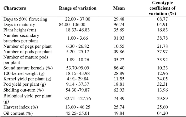 Table 1. The analysis of variance and genotypic coefficients of variation for 15 characters in groundnut