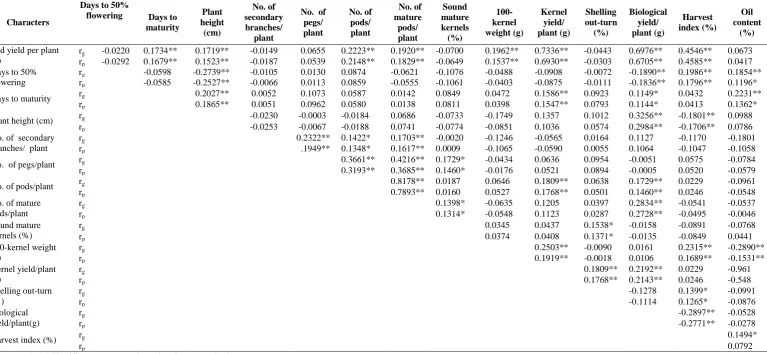 Table 2. Genotypic (rg) and phenotypic (rp) correlation coefficients among 15 characters in groundnut.