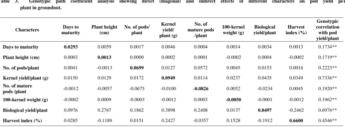 Table 3.  Genotypic path coefficient analysis showing direct (diagonal) and indirect effects of different characters on pod yield per                                                                                                                           