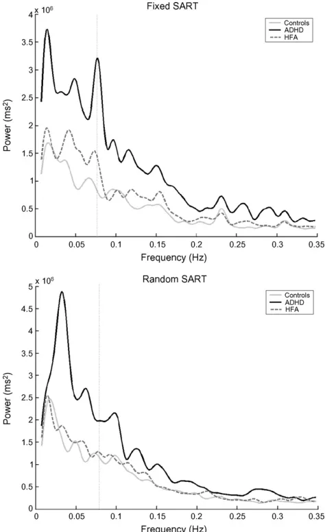 Table 1).RT variance may be measured by calculating the area under the spectrum