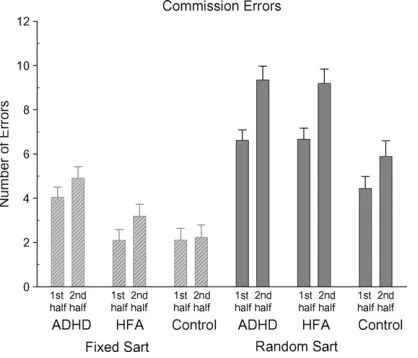 Fig. 3. Mean commissionerrors(withstandarderrors)for the Fixed and RandomSARTs for each participant group for the ﬁrst and second halves of the task.