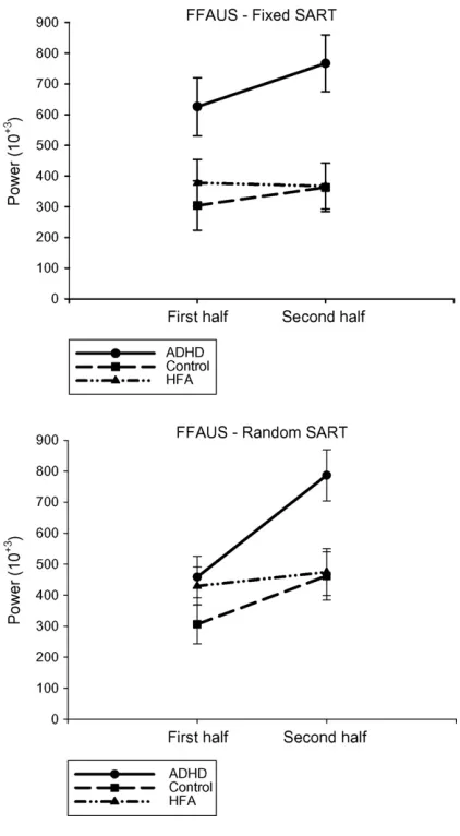 Fig. 5. Mean response time (with standard errors) for the Fixed and RandomSARTs for each participant group for the ﬁrst and second halves of the task.