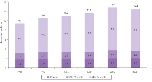 Figure 3: Preterm Births by Gestational Age, United States, 1981-2008*