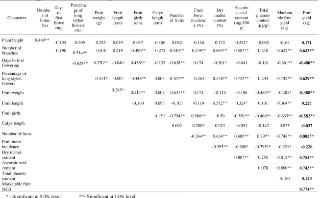 Table 1. Genotypic correlation coefficients in brinjal 