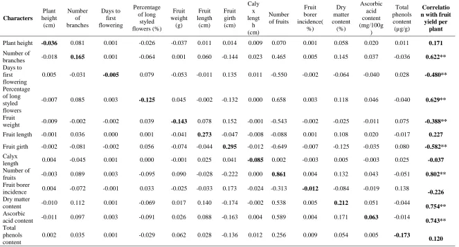 Table 2. Direct and indirect effect of yield components on fruit yield in brinjal  