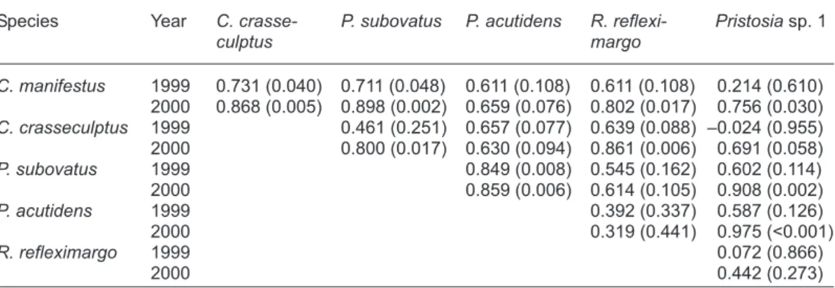 Table 4. Spearman rank correlation coefficients (p value) for the abundance of the six carabid species that made up &gt;5% of the total catch in 1999 and 2000.