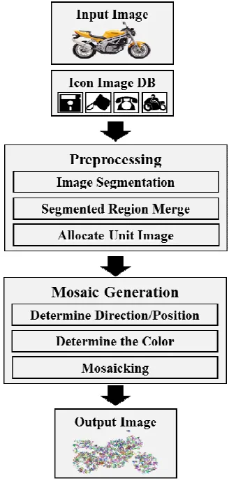 Fig. 2 System flow of scattered image mosaic rendering 