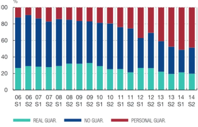 Figure 1 depicts the evolution of the proportion of the  value of loans backed by personal and real guarantees,  for a Spanish financial institution and its subsidiaries  from the first semester of 2006 to the second semester  of 2014