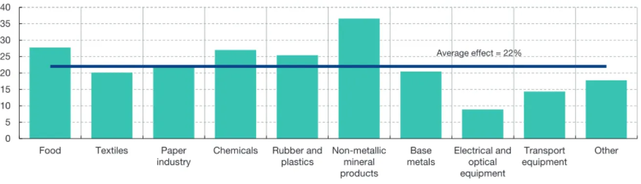 Table 3 reveals the relevance of size and, especially,  TFP for the export performance of SMEs, with point  elasticities of 0.9 and 2.4 per cent, respectively