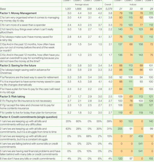 Table 4: 4-Cluster Profiling table