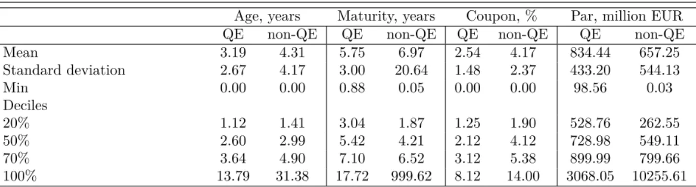 Table 1: Summary statistics. The table shows summary statistics for eligible (QE) and ineligible (non-QE) bonds just before the CSPP announcement on 10 March 2016.