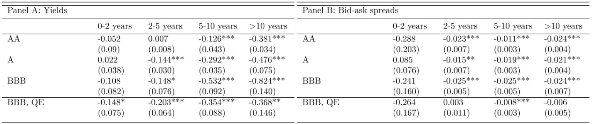 Table 4: Isolating QE channels. The table presents the coefficients for the T reat × P ost2 interaction dummy in regression (3) estimated for a particular maturity-rating bucket of bonds