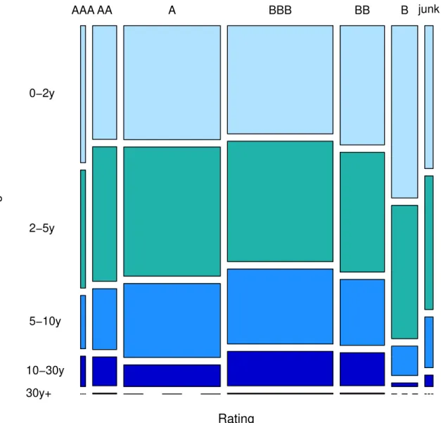 Figure 2: Age-rating distribution for all corporate bonds. Rating group junk includes bonds rated below B.