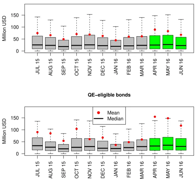 Figure 3: Monthly bilateral turnover. Quantiles’ dynamics. The red dot corresponds to the mean, and the bold horizontal line corresponds to the median bilateral turnover of a given month