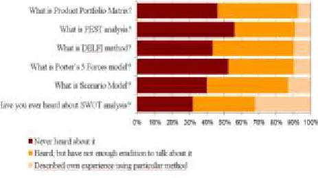 Figure 5. Application of analysis tools, work out of separate tasks, percent, N=212 
