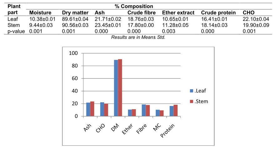 Table 1. Percent proximate composition of the leaf and stem of D. velutinum