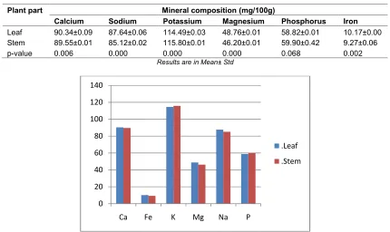 Table 2. Percent mineral composition of the leaf and stem of D. velutinum