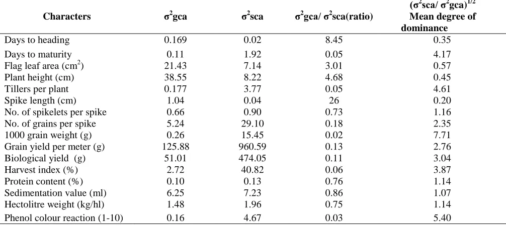 Table 2. General and specific combining ability variances in bread wheat 