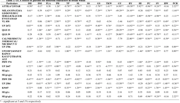 Table 3. GCA effects of parents for different characters in bread wheatParticulars ATTILA*2/STAR 