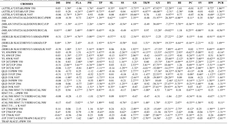 Table 4. SCA effects of crosses for different characters in bread wheat DH DM FLA PH 