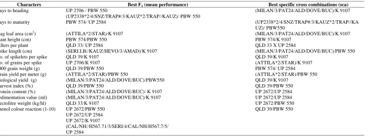 Table 5. Crosses with highest mean and sca effects in bread wheat  