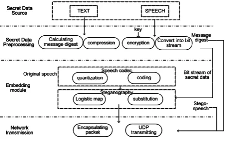 Fig. 1 The embedding end of VoIP steganography system 
