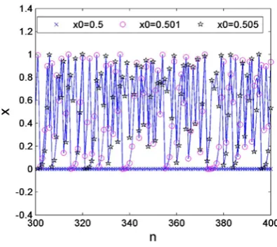 Fig. 4 Bifurcation diagram of logistic map when x0 = 0.502 