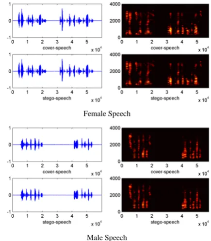 Fig. 7 Comparisons in time-domain and frequency-domain of cover-speech and stego-speech samples with data embedding