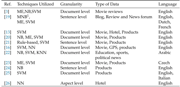 Table 1. Main components of some supervised learning sentiment classiﬁcation published studies.