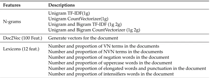 Table 2. Description of all linguistic features.