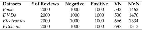 Table 3. Size of the four test datasets and the total number of reviews in each class negative vs