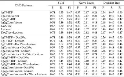 Table 4. Polarity classiﬁcation results by SVM, NB, DT classiﬁers for Book dataset with all linguisticfeatures alone and combined together, in terms of Precision (P), Recall (R) and F1 scores for very negativeclass (VN)