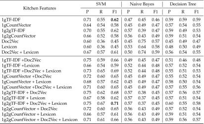 Table 6. Polarity classiﬁcation results by SVM, NB, DT classiﬁers for Electronic dataset with all linguisticfeatures alone and combined together, in terms of Precision (P), Recall (R) and F1 scores for very negativeclass (VN)