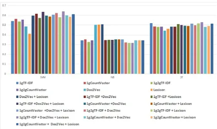 Figure 1. Comparison between the polarity classiﬁcation results by all classiﬁers for all collections withall features alone and after combined together, by computing the average of all F1 for very negative class(VN).