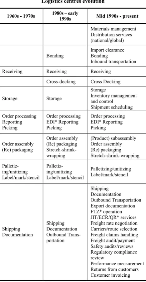 Figure. Logistics facilities hierarchy 