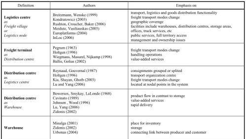 Table 2 Definitions of Logistics centre 