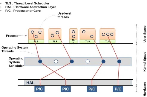 Figure 3 shows the architecture of our dynamic resource manager. The dynamic resource manager resides in the host 