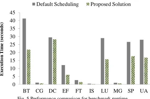 Fig. 5 Performance comparison for benchmark runtime 
